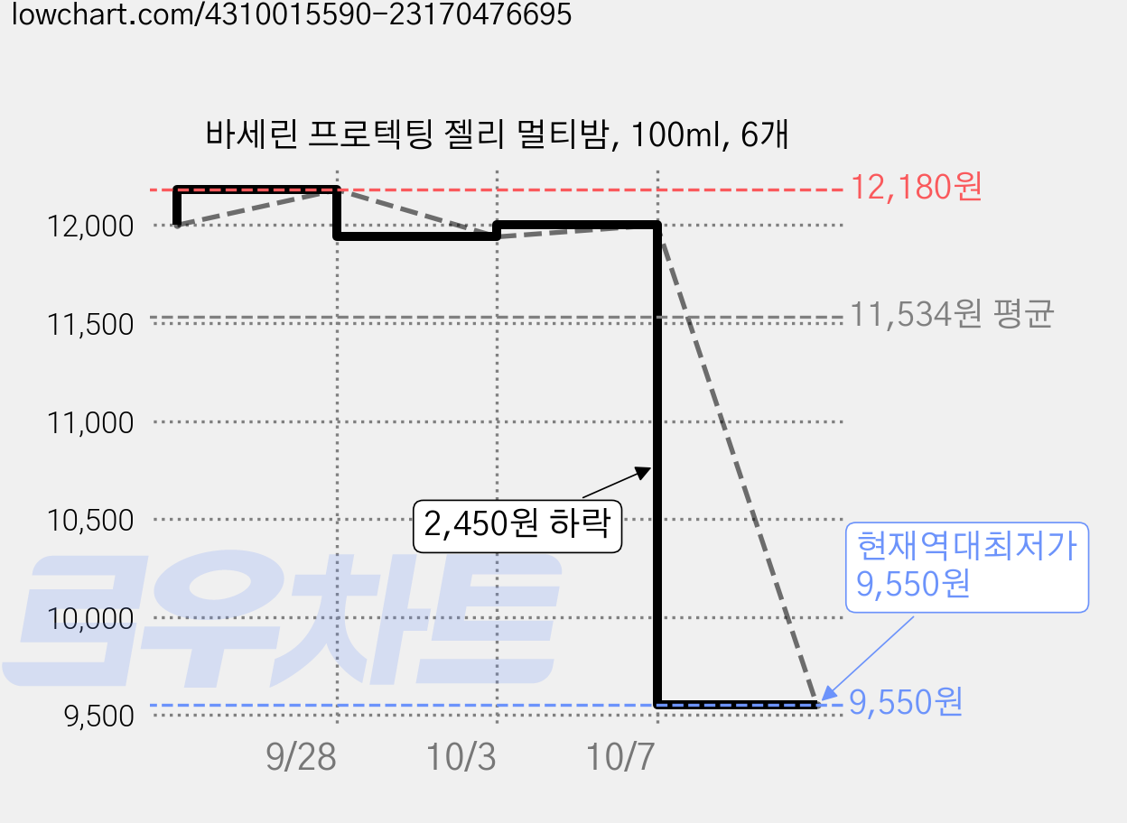 바세린 프로텍팅 젤리 멀티밤, 100ml, 6개 가격 변동 차트, 현재가 9,550원, 역대최저가