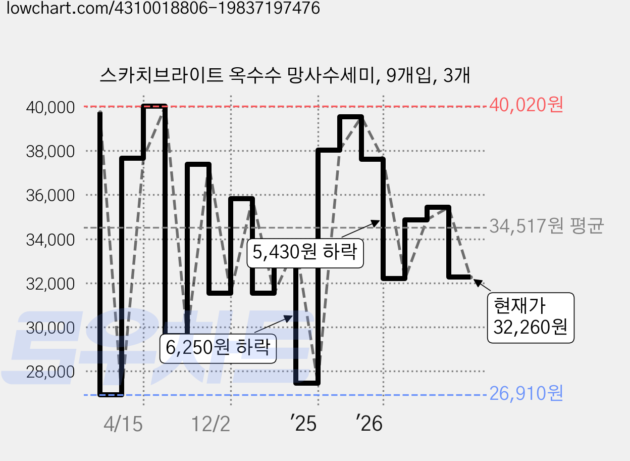 스카치브라이트 옥수수 망사수세미, 9개입, 3개 가격 변동 차트, 현재가 32,260원, 관측 최저가 26,910원