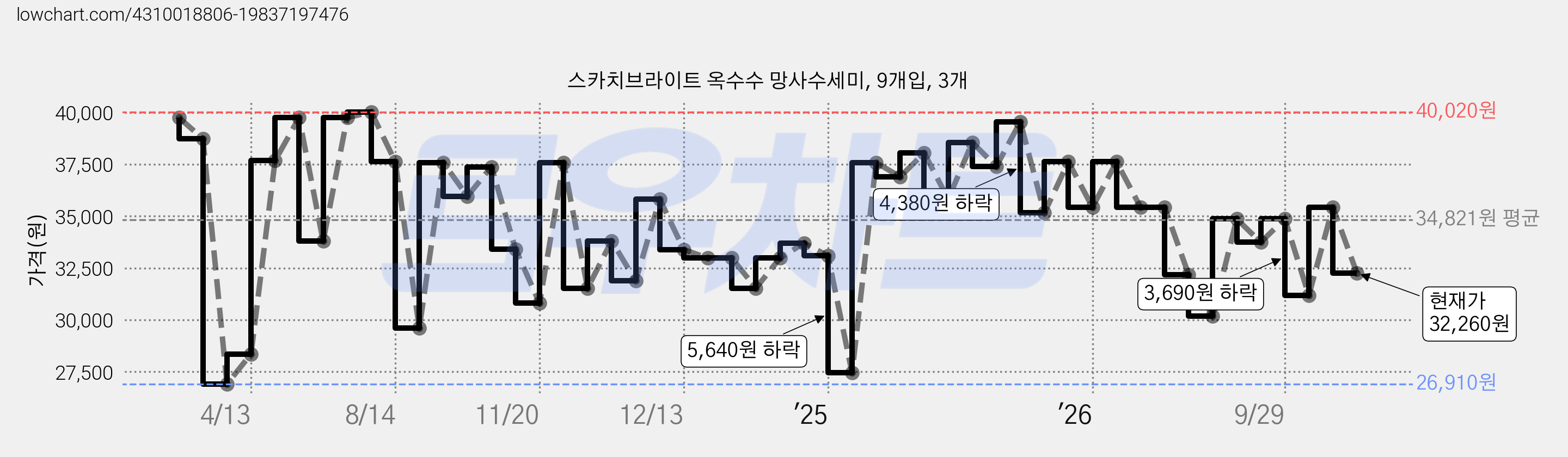 스카치브라이트 옥수수 망사수세미, 9개입, 3개 가격 변동 차트, 현재가 32,260원, 관측 최저가 26,910원