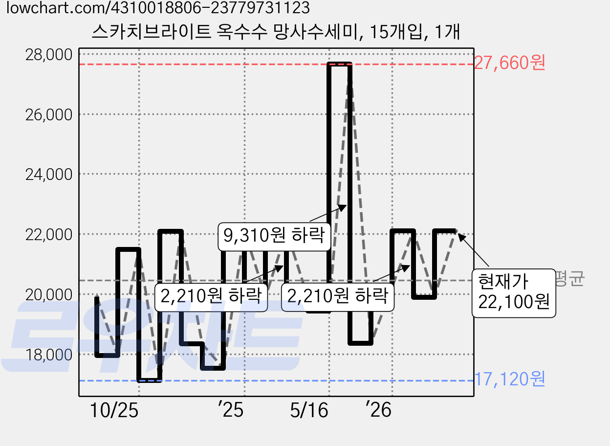 스카치브라이트 옥수수 망사수세미, 15개입, 1개 가격 변동 차트, 현재가 19,890원, 관측 최저가 16,750원