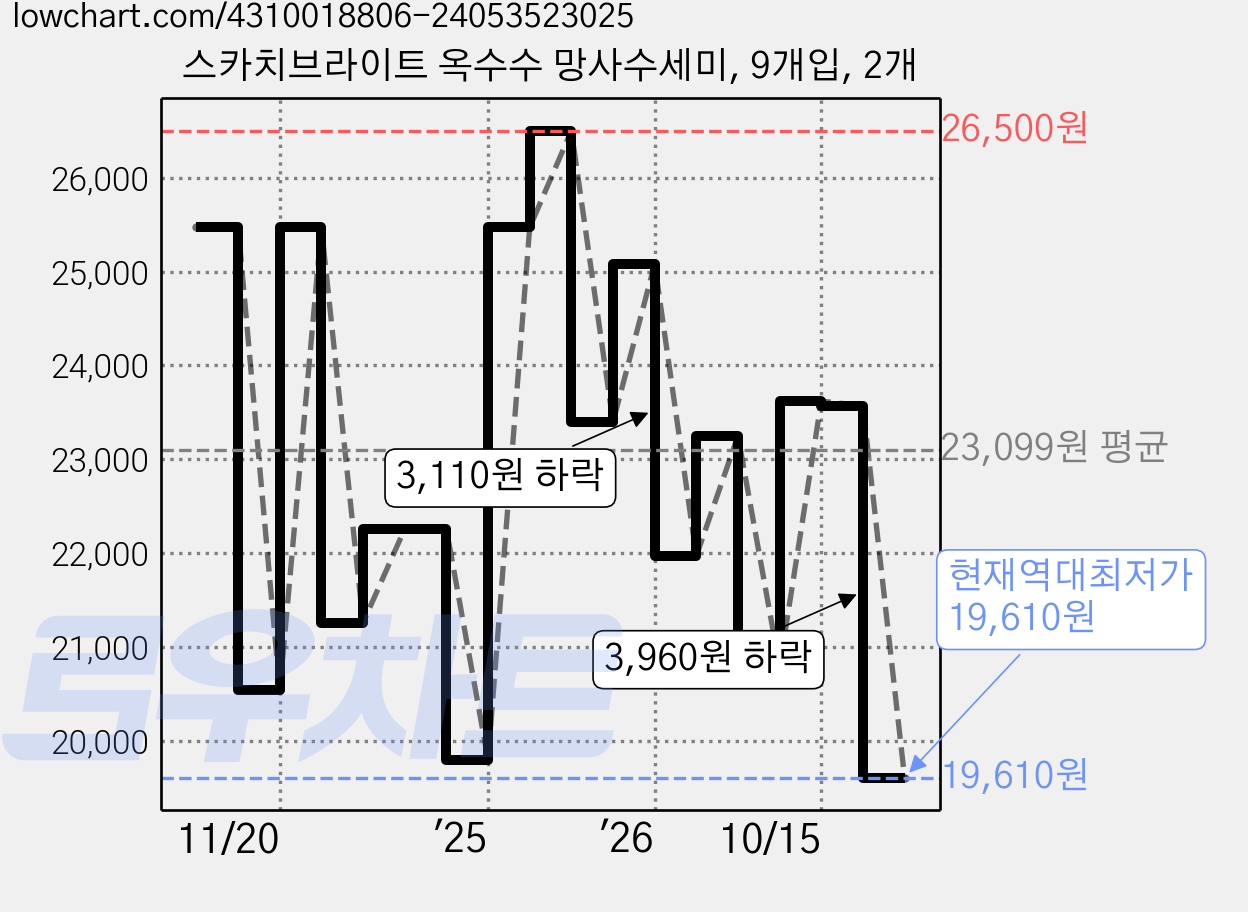 스카치브라이트 옥수수 망사수세미, 9개입, 2개 가격 변동 차트, 현재가 19,610원, 역대최저가