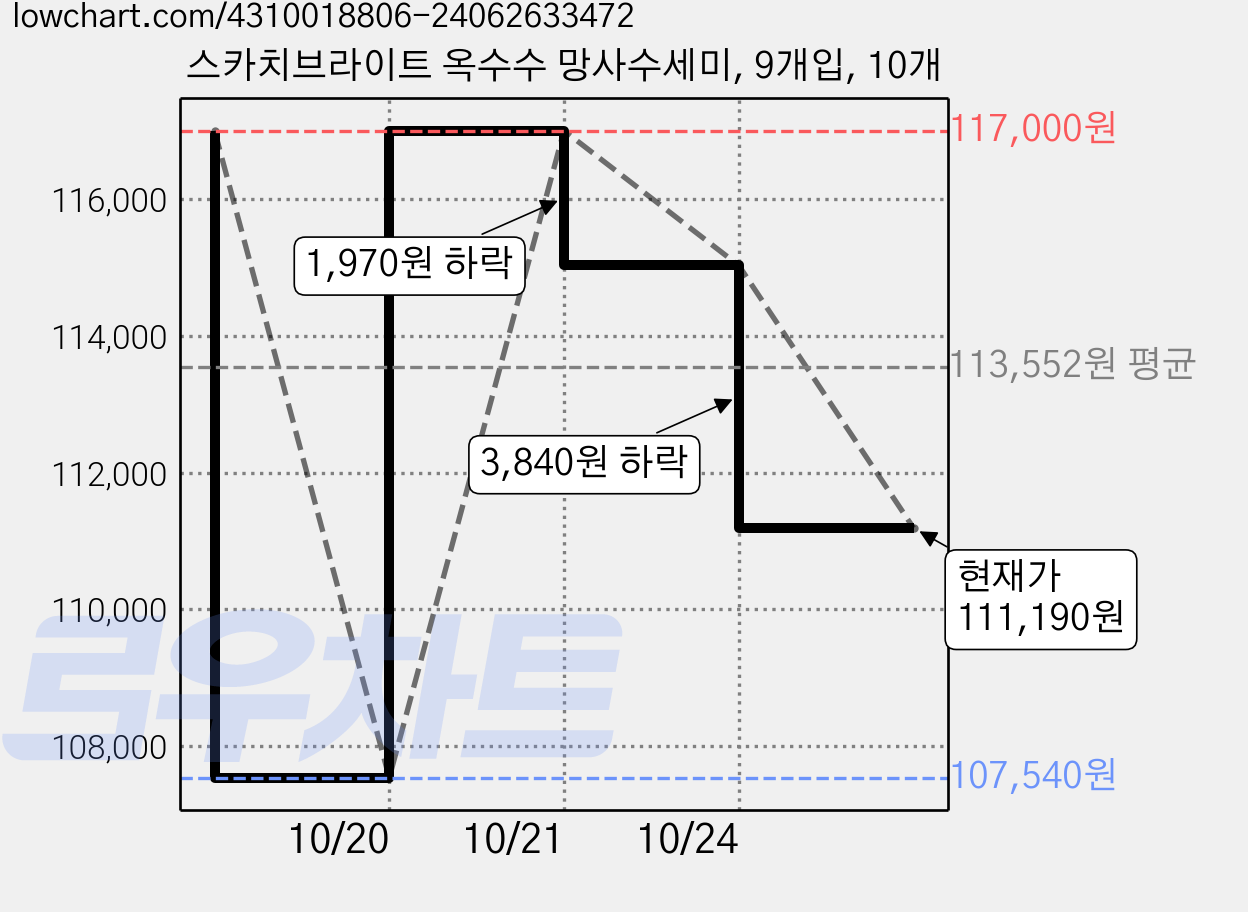 스카치브라이트 옥수수 망사수세미, 9개입, 10개 가격 변동 차트, 현재가 111,190원, 관측 최저가 107,540원