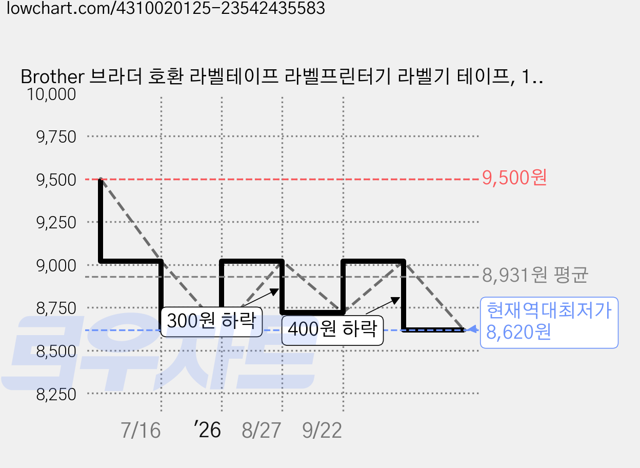 Brother 브라더 호환 라벨테이프 라벨프린터기 라벨기 테이프, 12mm, 파스텔 핑크바탕/검정글자 2개 가격 변동 차트, 현재가 8,620원, 역대최저가