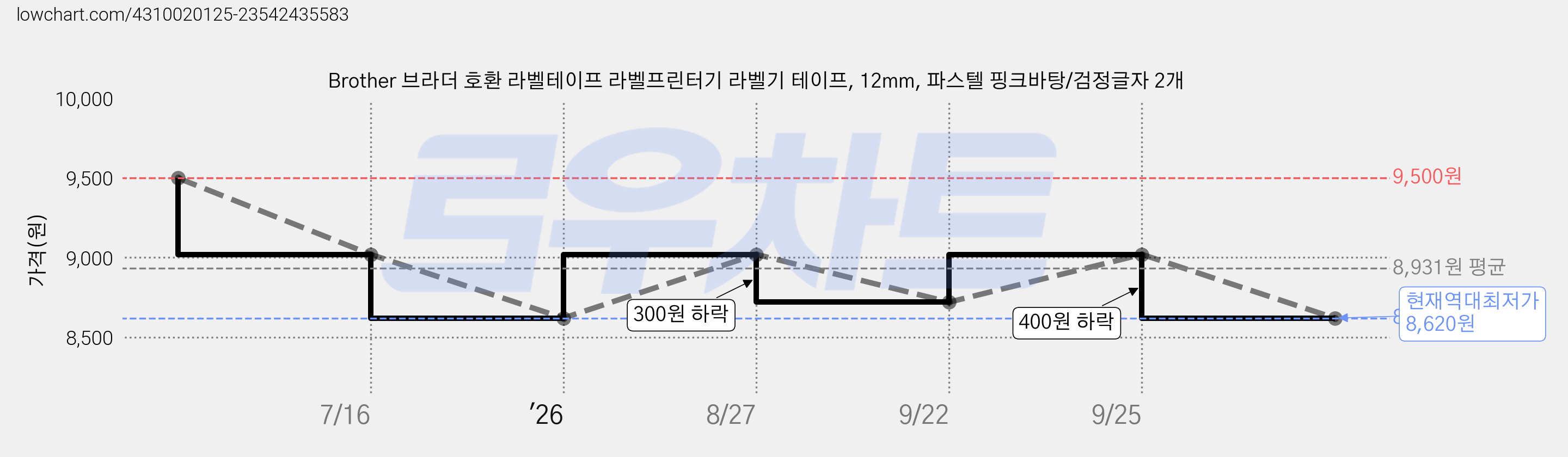 Brother 브라더 호환 라벨테이프 라벨프린터기 라벨기 테이프, 12mm, 파스텔 핑크바탕/검정글자 2개 가격 변동 차트, 현재가 8,620원, 역대최저가