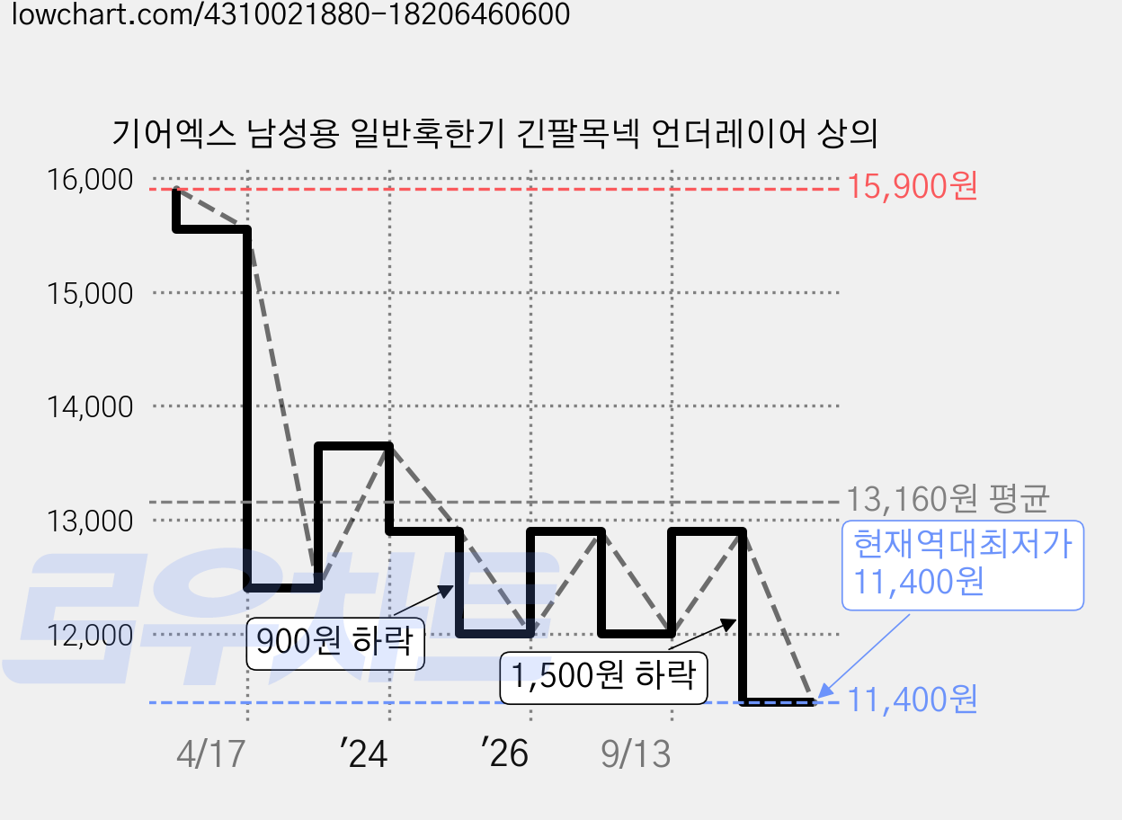 기어엑스 남성용 일반혹한기 긴팔목넥 언더레이어 상의 가격 변동 차트, 현재가 11,400원, 역대최저가