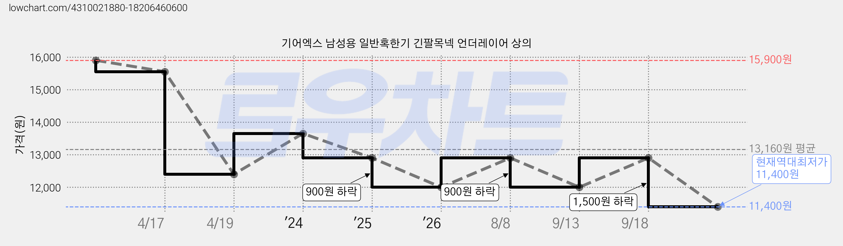 기어엑스 남성용 일반혹한기 긴팔목넥 언더레이어 상의 가격 변동 차트, 현재가 11,400원, 역대최저가