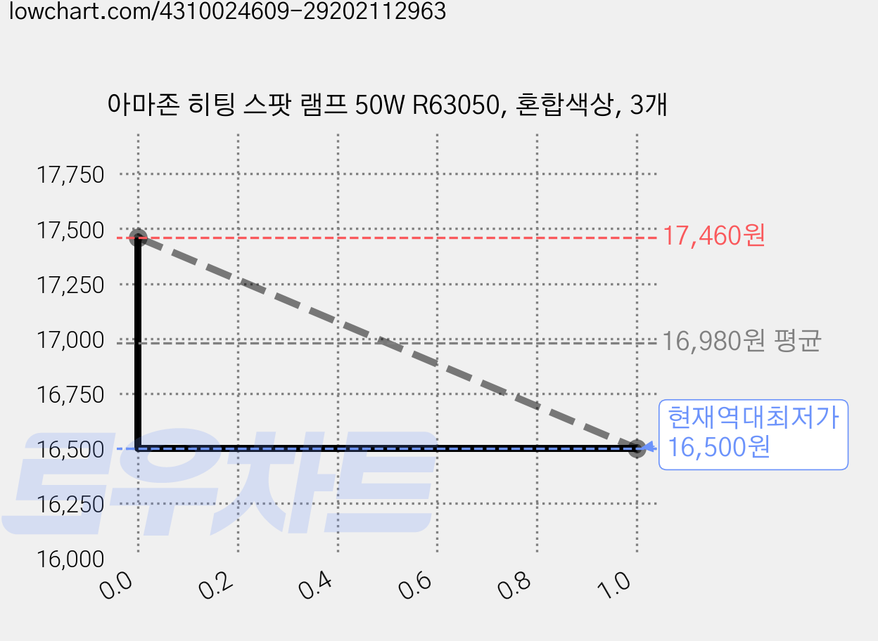아마존 히팅 스팟 램프 50W R63050, 혼합색상, 3개 가격 변동 차트, 현재가 16,500원, 역대최저가