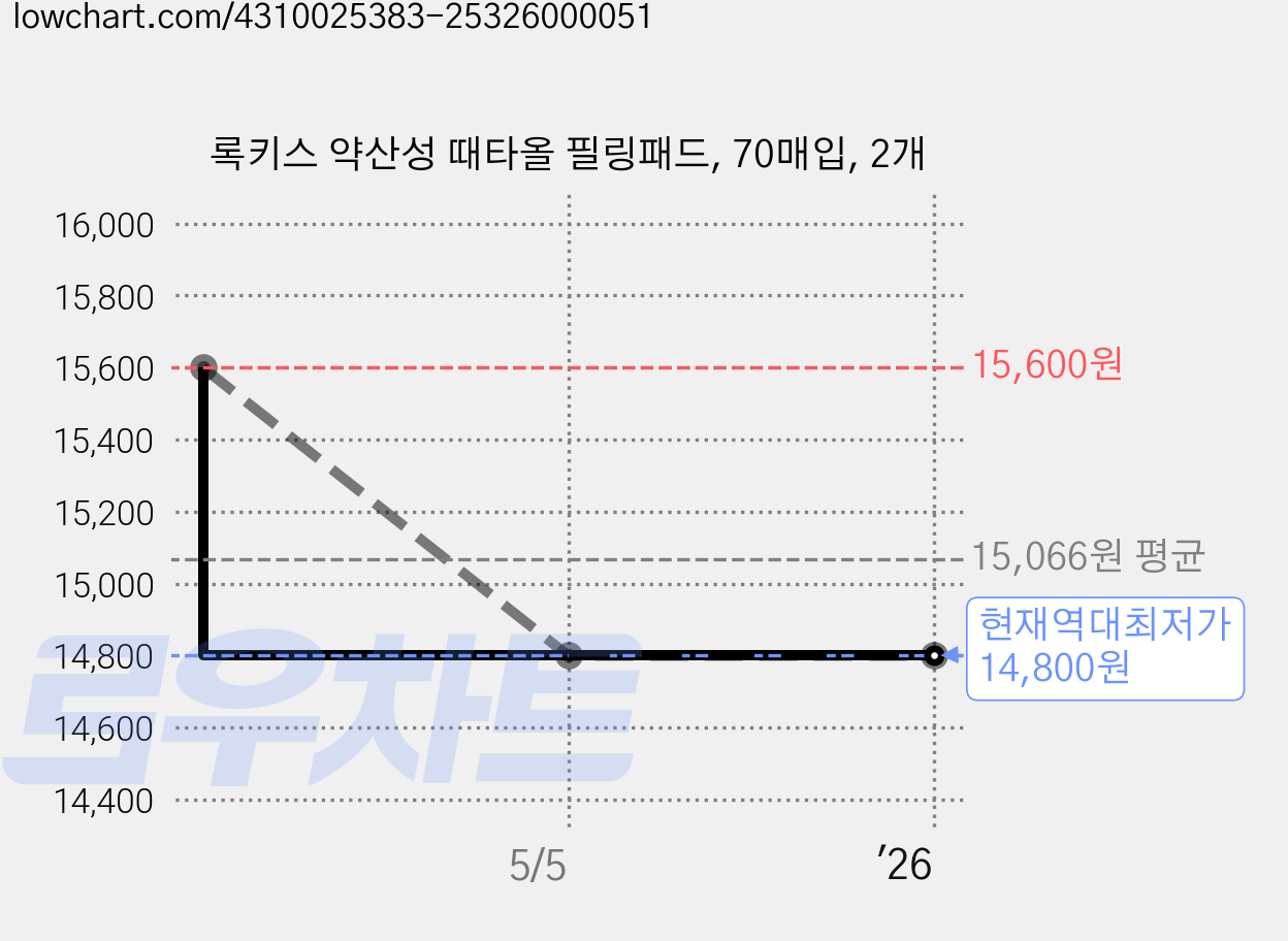 록키스 약산성 때타올 필링패드, 70매입, 2개 가격 변동 차트, 현재가 14,800원, 역대최저가