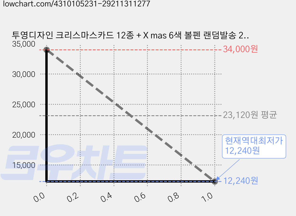 투영디자인 크리스마스카드 12종 + X mas 6색 볼펜 랜덤발송 2p + 인스 스티커 28종 세트, 혼합색상, 2세트 가격 변동 차트, 현재가 12,240원, 역대최저가