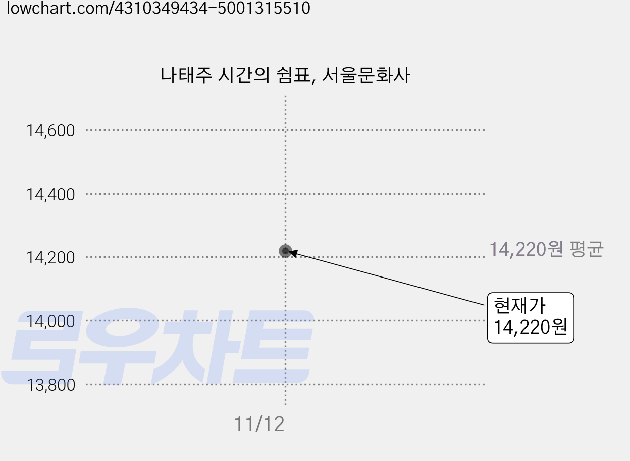 나태주 시간의 쉼표, 서울문화사 가격 변동 차트, 현재가 14,220원