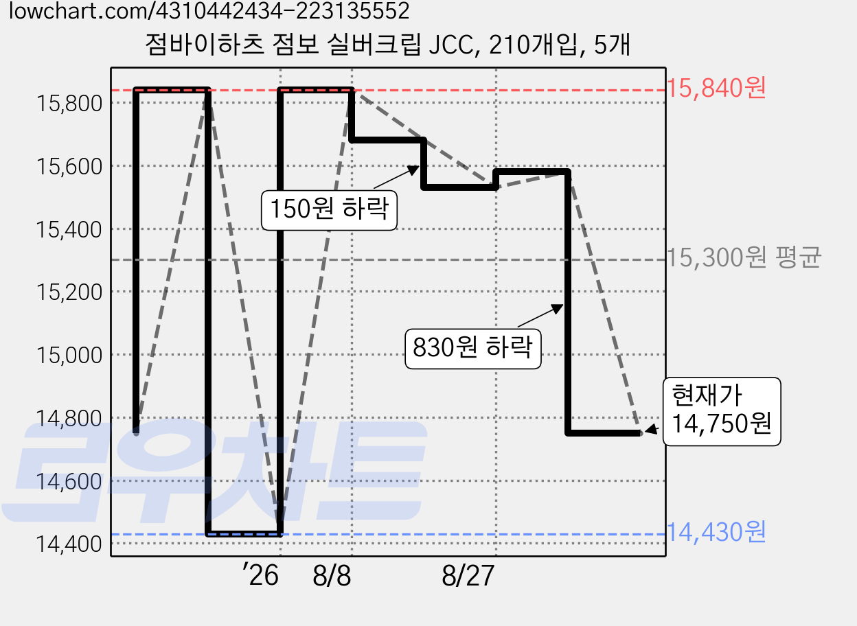 점바이하츠 점보 실버크립 JCC, 210개입, 5개 가격 변동 차트, 현재가 14,750원, 관측 최저가 13,250원