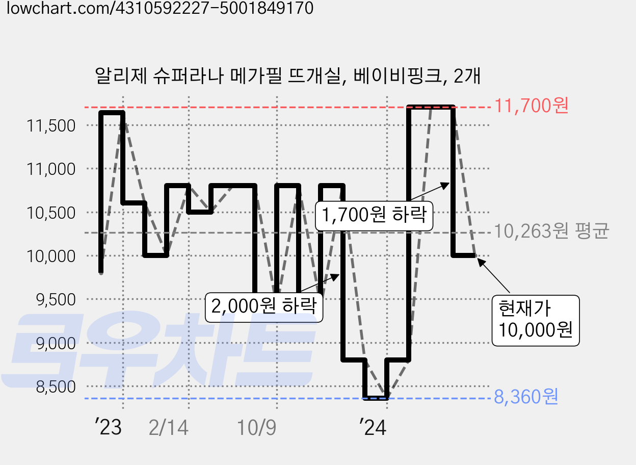 알리제 슈퍼라나 메가필 뜨개실, 베이비핑크, 2개 가격 변동 차트, 현재가 10,000원, 관측 최저가 8,360원