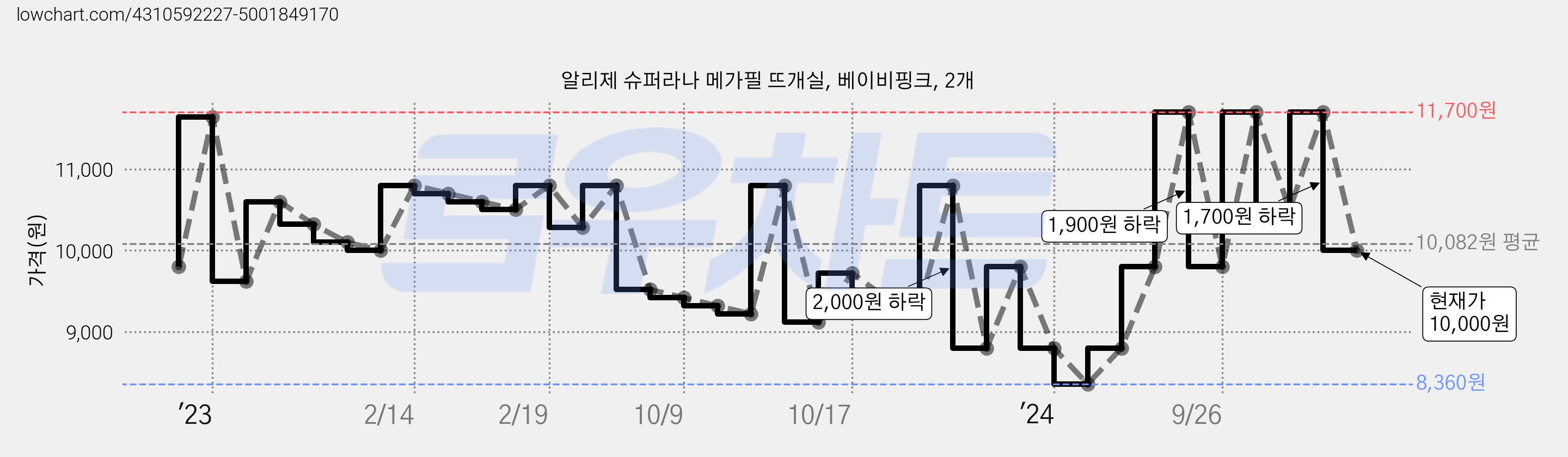 알리제 슈퍼라나 메가필 뜨개실, 베이비핑크, 2개 가격 변동 차트, 현재가 10,000원, 관측 최저가 8,360원
