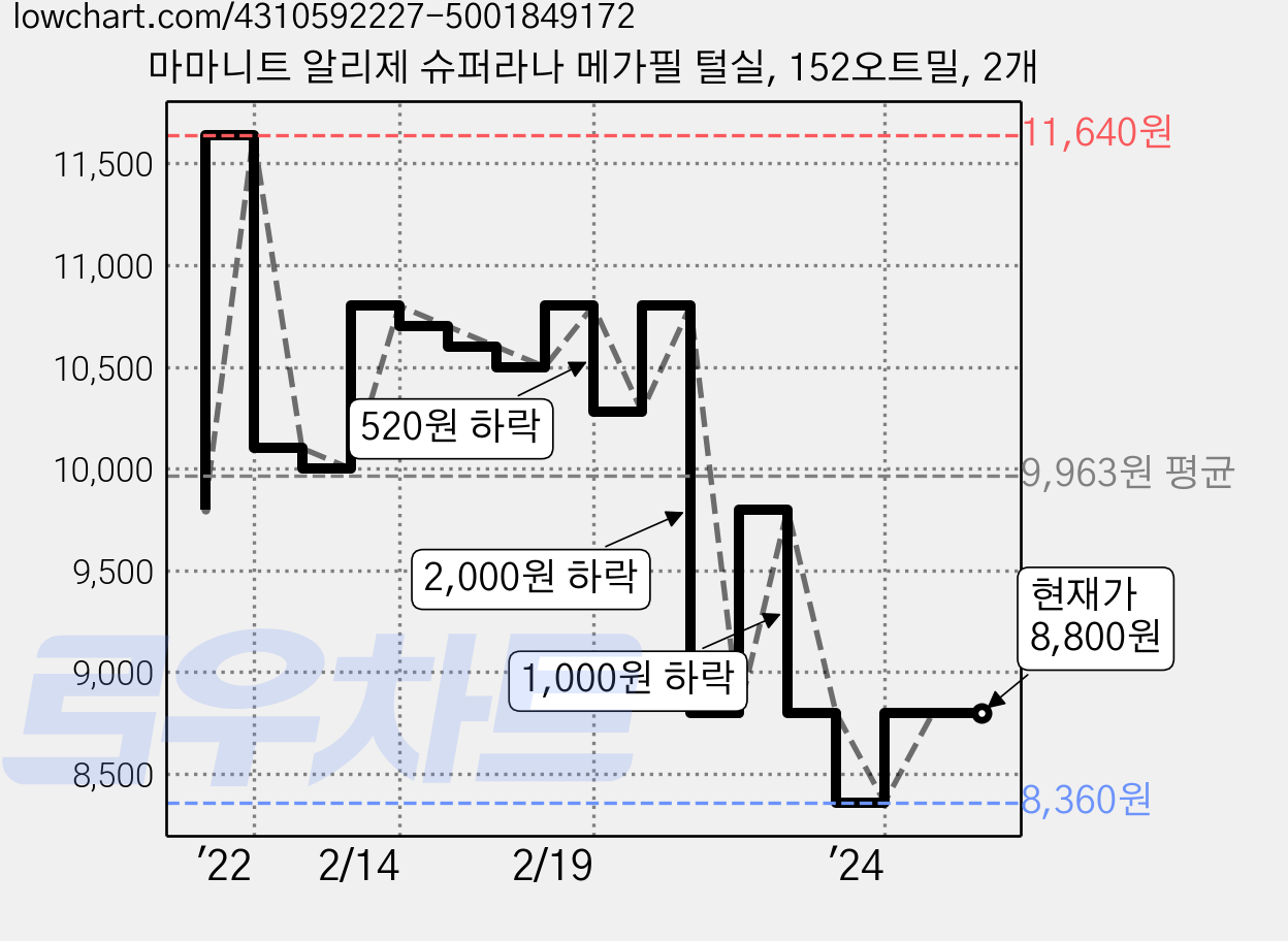 마마니트 알리제 슈퍼라나 메가필 털실, 152오트밀, 2개 가격 변동 차트, 현재가 8,800원, 관측 최저가 8,360원