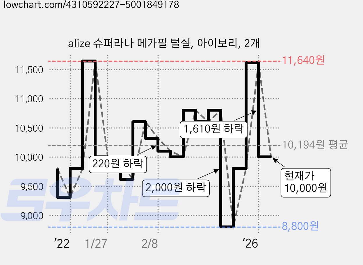 alize 슈퍼라나 메가필 털실, 아이보리, 2개 가격 변동 차트, 현재가 10,000원, 관측 최저가 8,800원