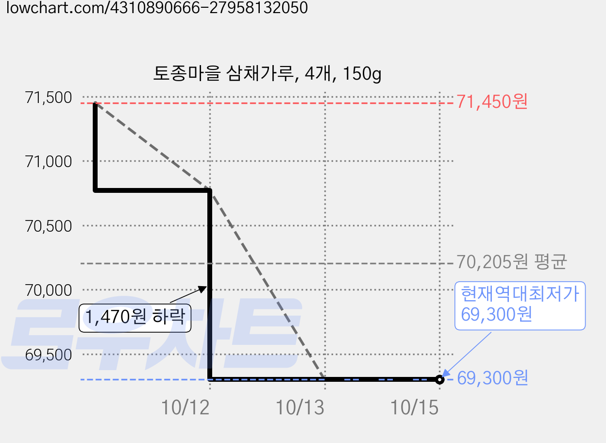 토종마을 삼채가루, 4개, 150g 가격 변동 차트, 현재가 69,300원, 역대최저가