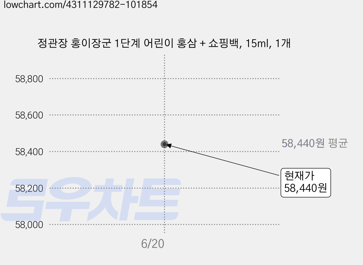 정관장 홍이장군 1단계 어린이 홍삼 + 쇼핑백, 15ml, 1개 가격 변동 차트, 현재가 58,440원
