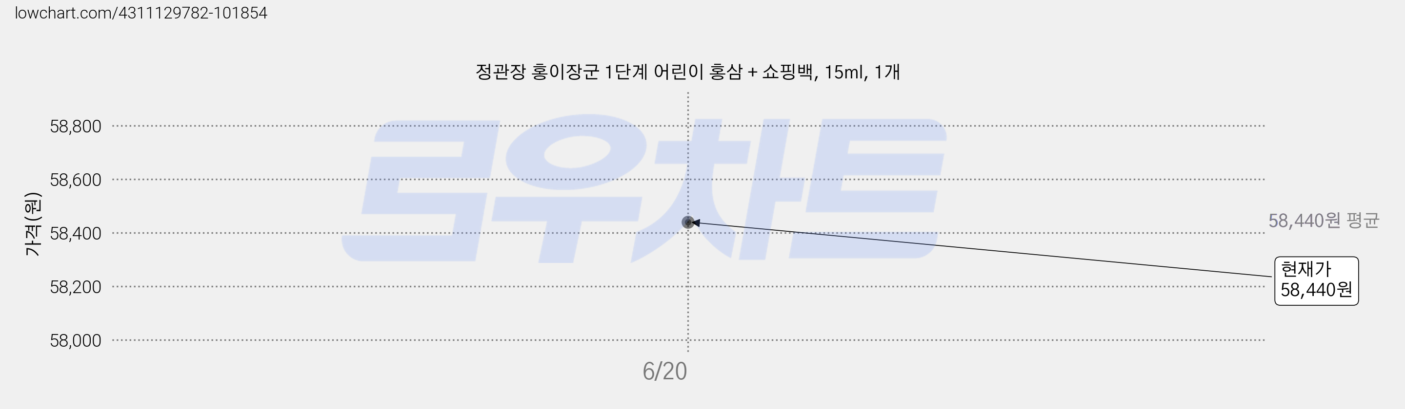 정관장 홍이장군 1단계 어린이 홍삼 + 쇼핑백, 15ml, 1개 가격 변동 차트, 현재가 58,440원