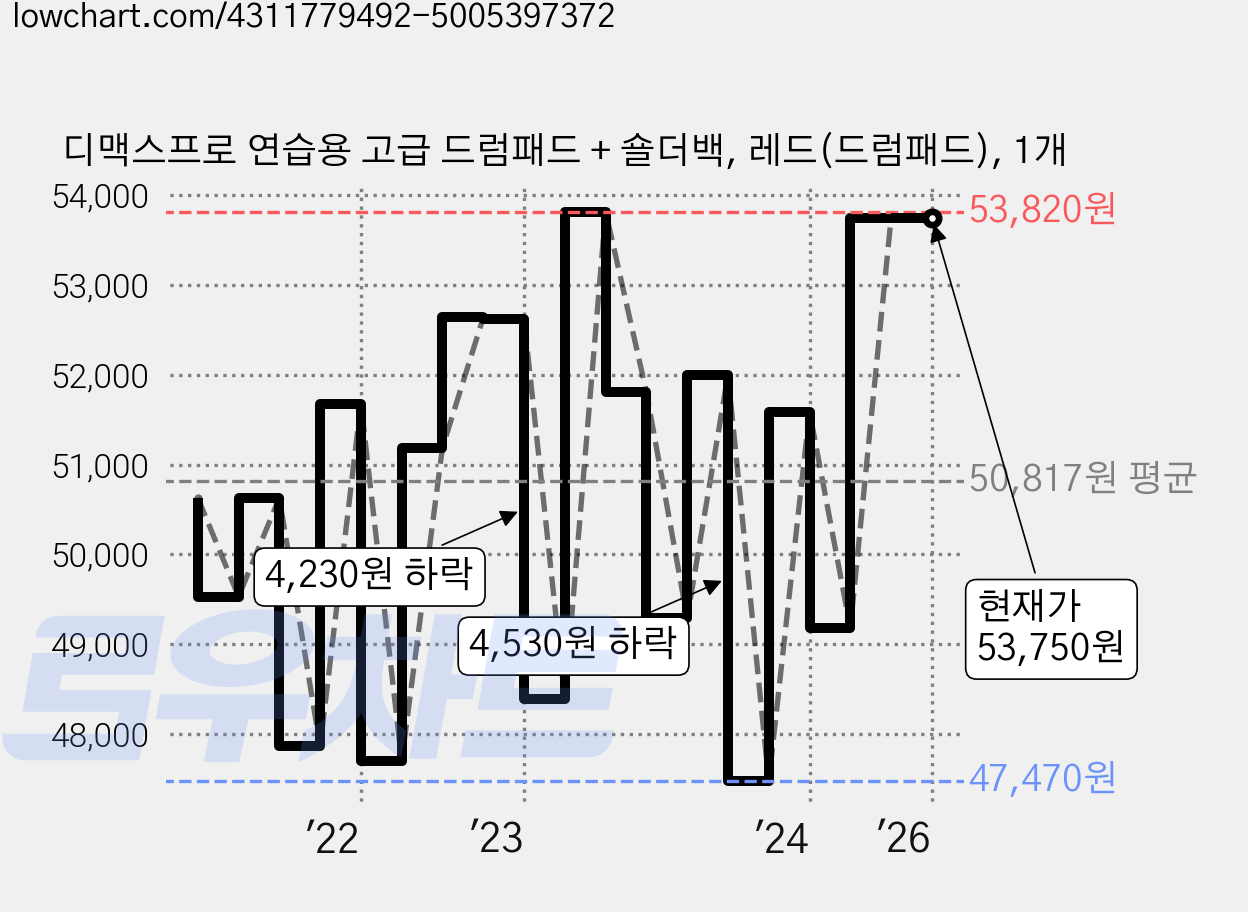 디맥스프로 연습용 고급 드럼패드 + 숄더백, 레드(드럼패드), 1개 가격 변동 차트, 현재가 53,750원, 역대최저가