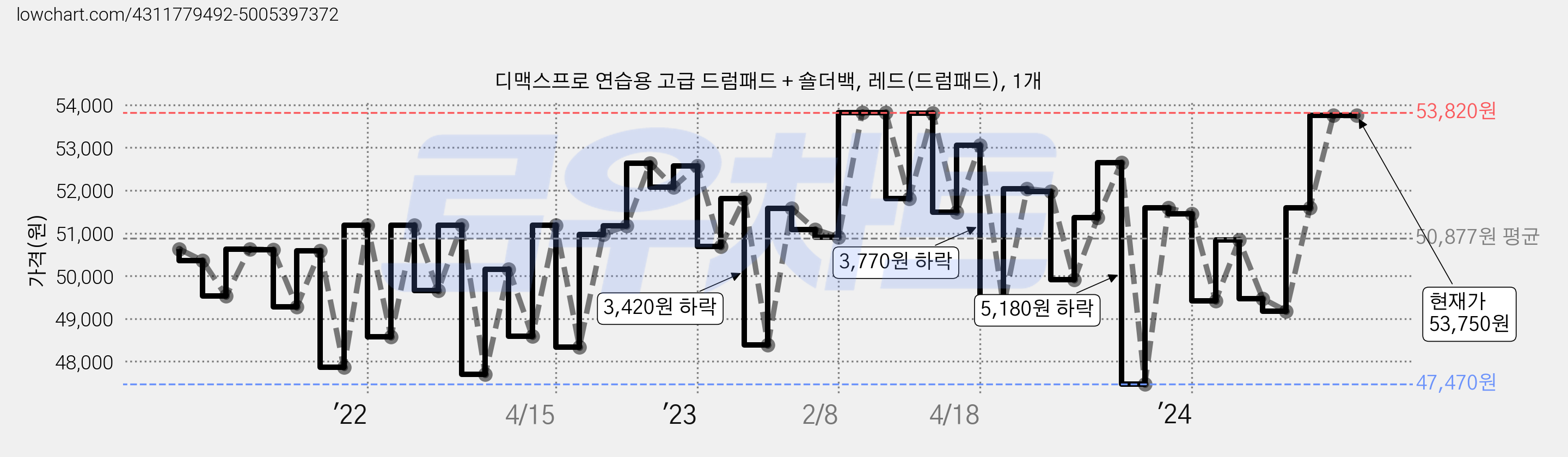 디맥스프로 연습용 고급 드럼패드 + 숄더백, 레드(드럼패드), 1개 가격 변동 차트, 현재가 53,750원, 역대최저가
