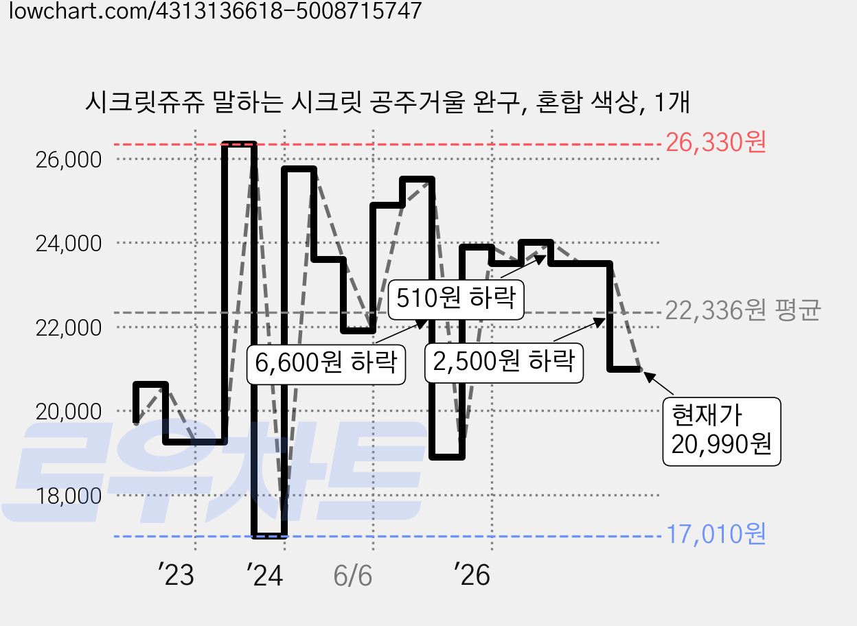 시크릿쥬쥬 말하는 시크릿 공주거울 완구, 혼합 색상, 1개 가격 변동 차트, 현재가 20,990원, 관측 최저가 17,010원
