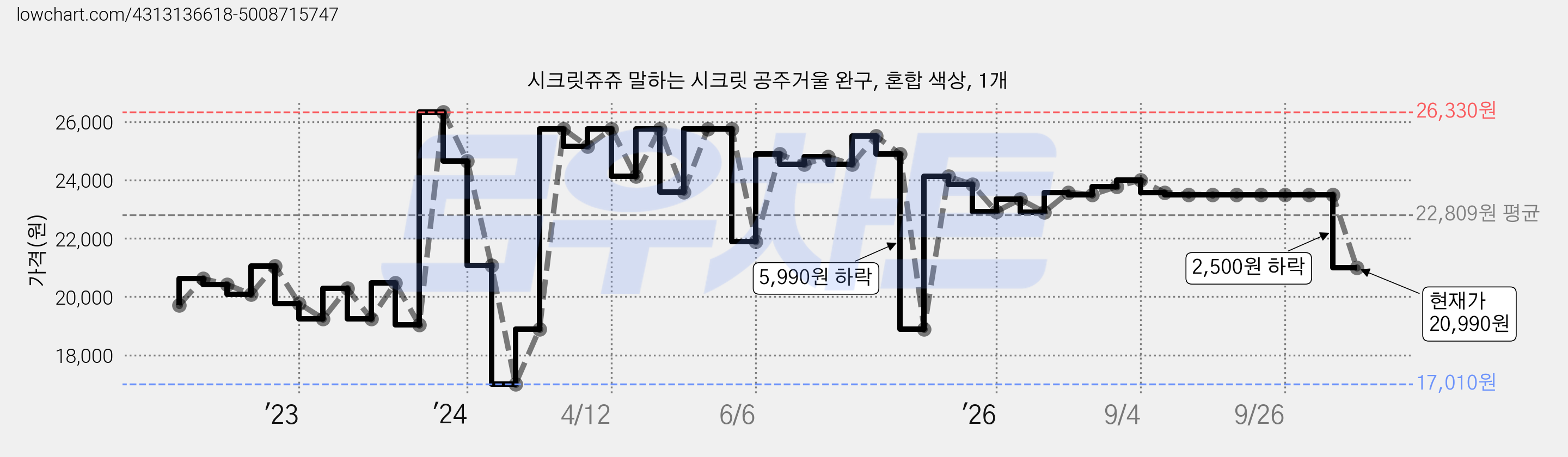 시크릿쥬쥬 말하는 시크릿 공주거울 완구, 혼합 색상, 1개 가격 변동 차트, 현재가 20,990원, 관측 최저가 17,010원
