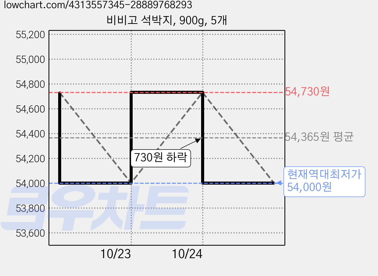 비비고 석박지, 900g, 5개 가격 변동 차트, 현재가 54,000원, 역대최저가