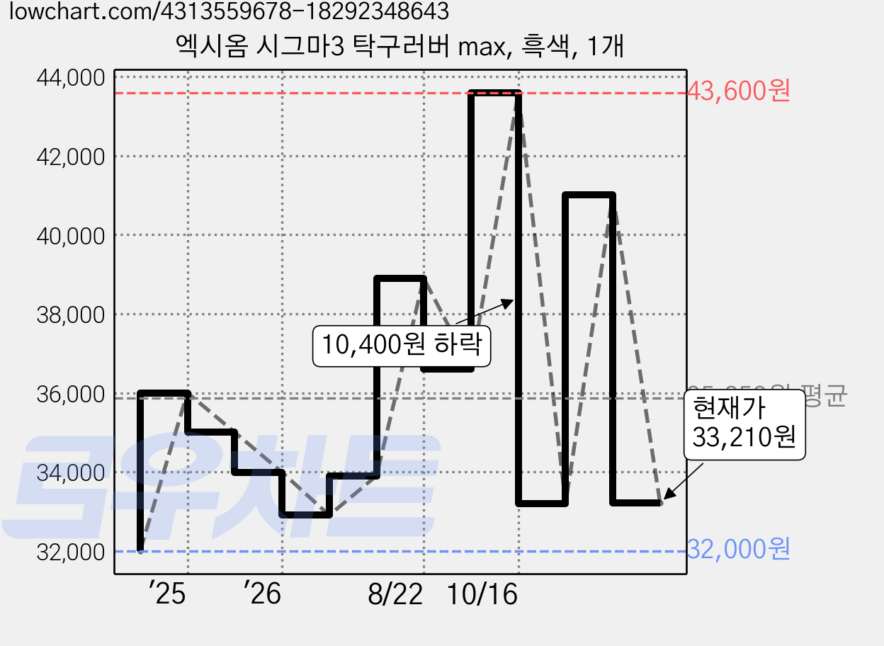 엑시옴 시그마3 탁구러버 max, 흑색, 1개 가격 변동 차트, 현재가 33,210원, 관측 최저가 32,000원