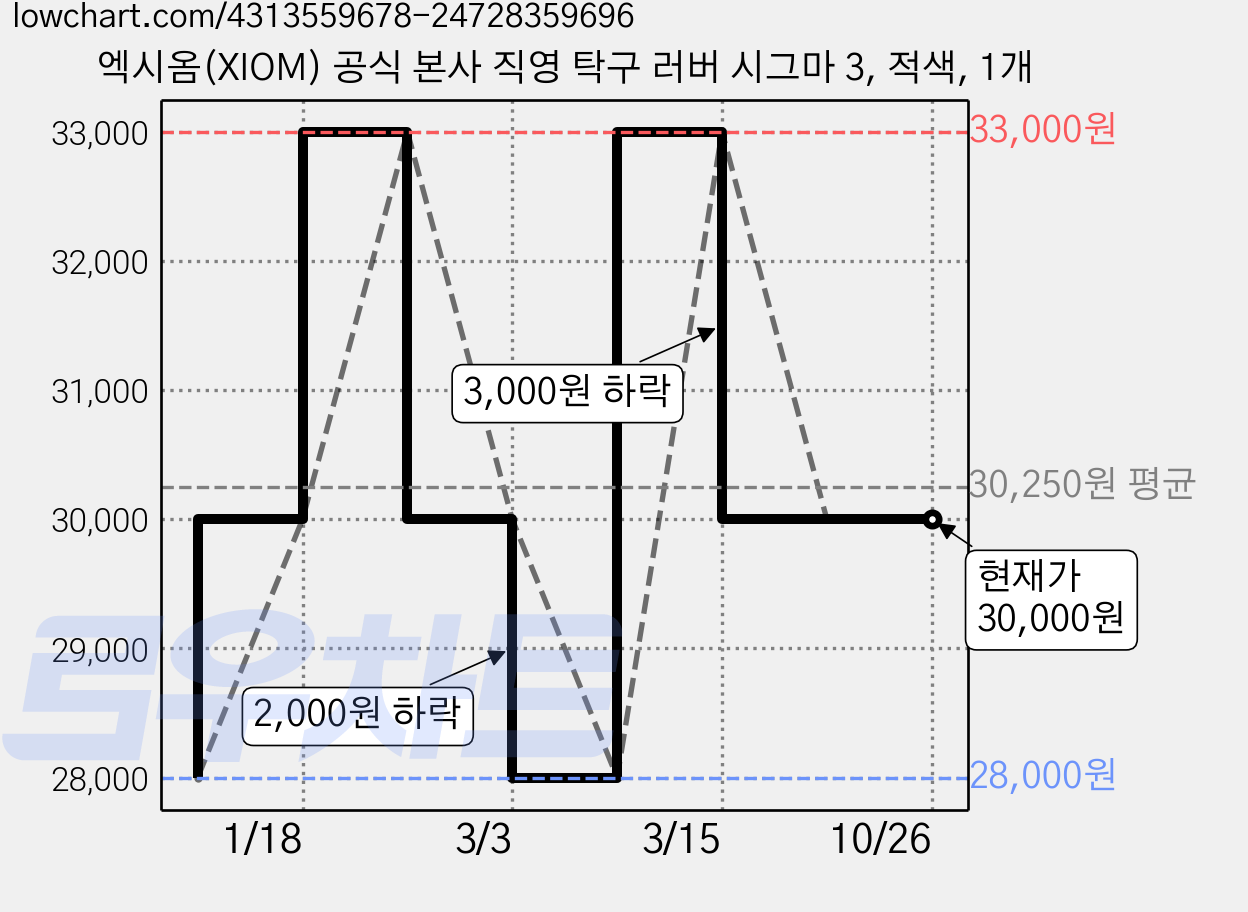 엑시옴(XIOM) 공식 본사 직영 탁구 러버 시그마 3, 적색, 1개 가격 변동 차트, 현재가 30,000원, 관측 최저가 28,000원