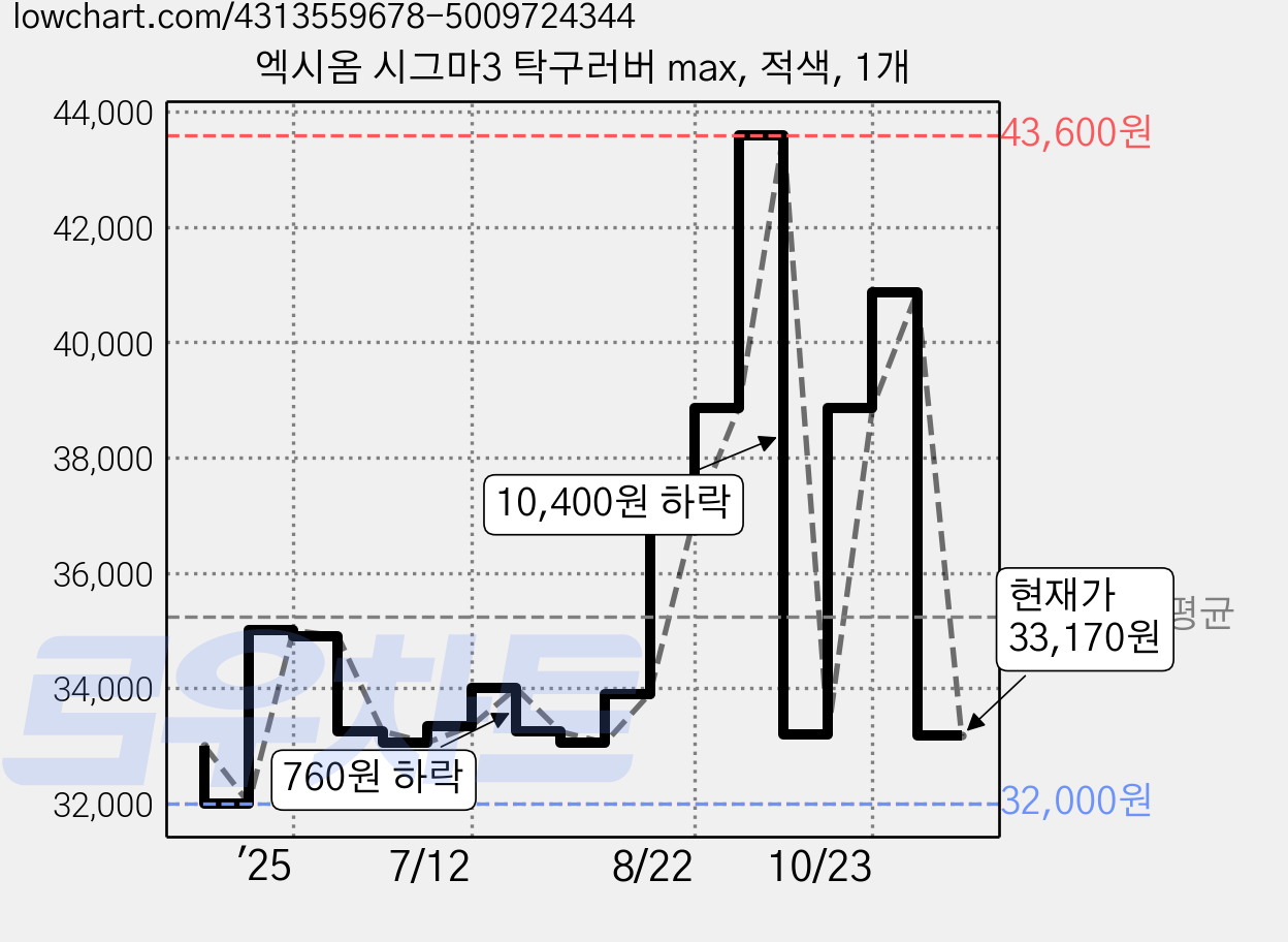엑시옴 시그마3 탁구러버 max, 적색, 1개 가격 변동 차트, 현재가 33,170원, 관측 최저가 32,000원