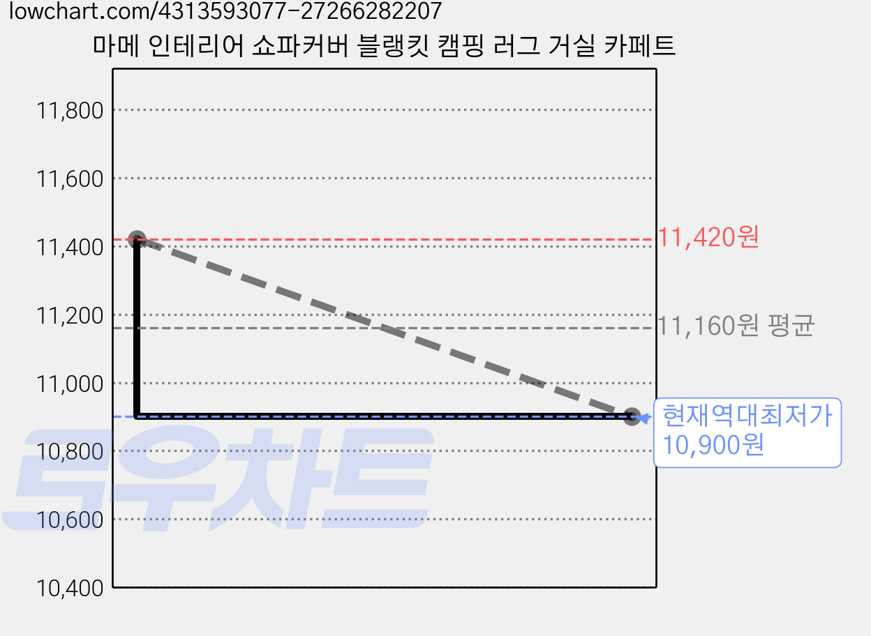 마메 인테리어 쇼파커버 블랭킷 캠핑 러그 거실 카페트 가격 변동 차트, 현재가 10,900원, 역대최저가