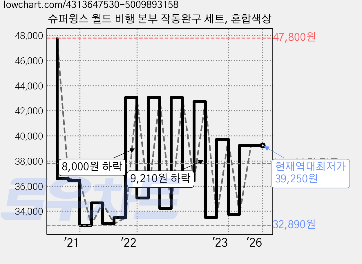 슈퍼윙스 월드 비행 본부 작동완구 세트, 혼합색상 가격 변동 차트, 현재가 39,250원, 역대최저가