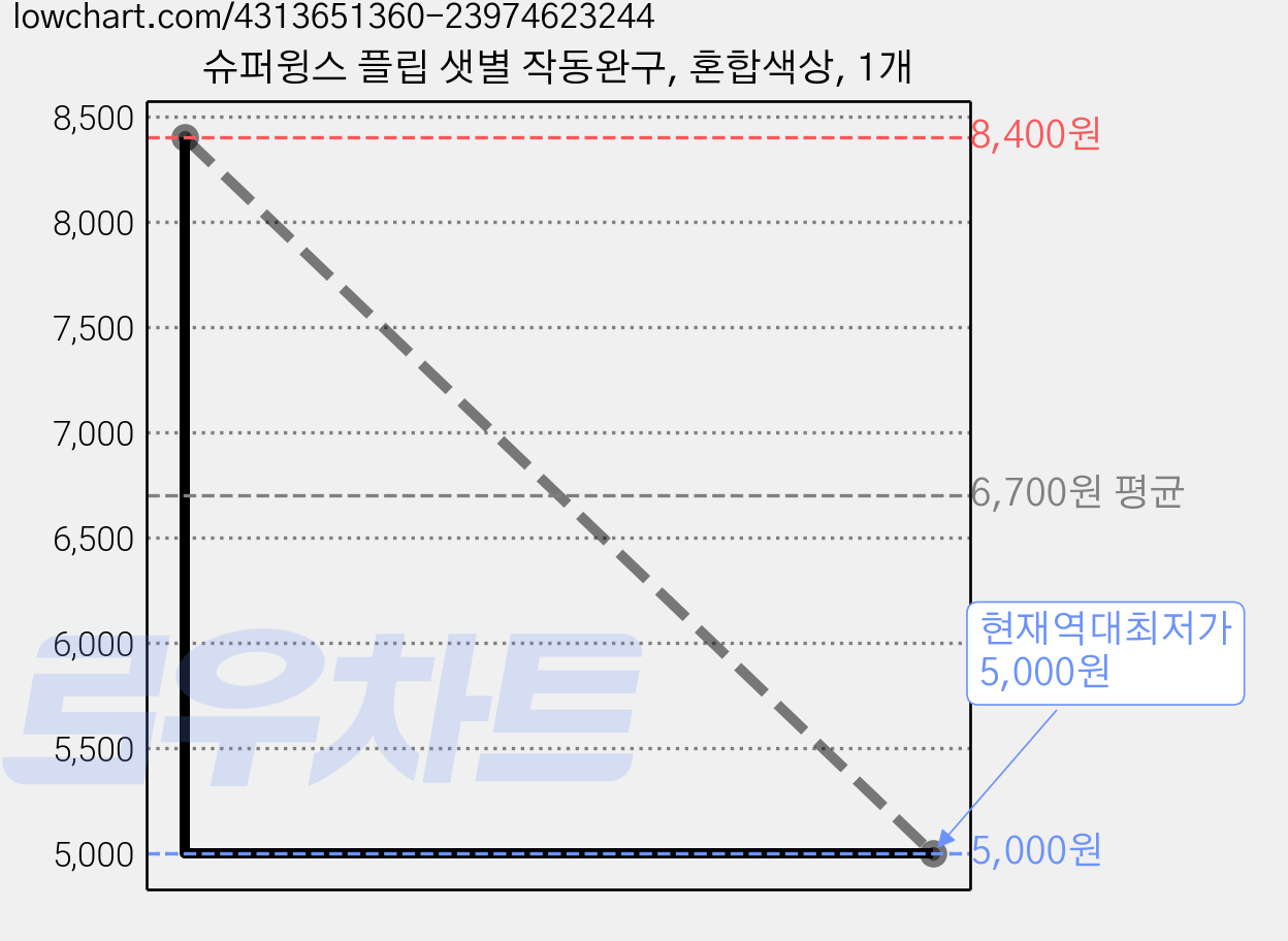 슈퍼윙스 플립 샛별 작동완구, 혼합색상, 1개 가격 변동 차트, 현재가 5,000원, 역대최저가