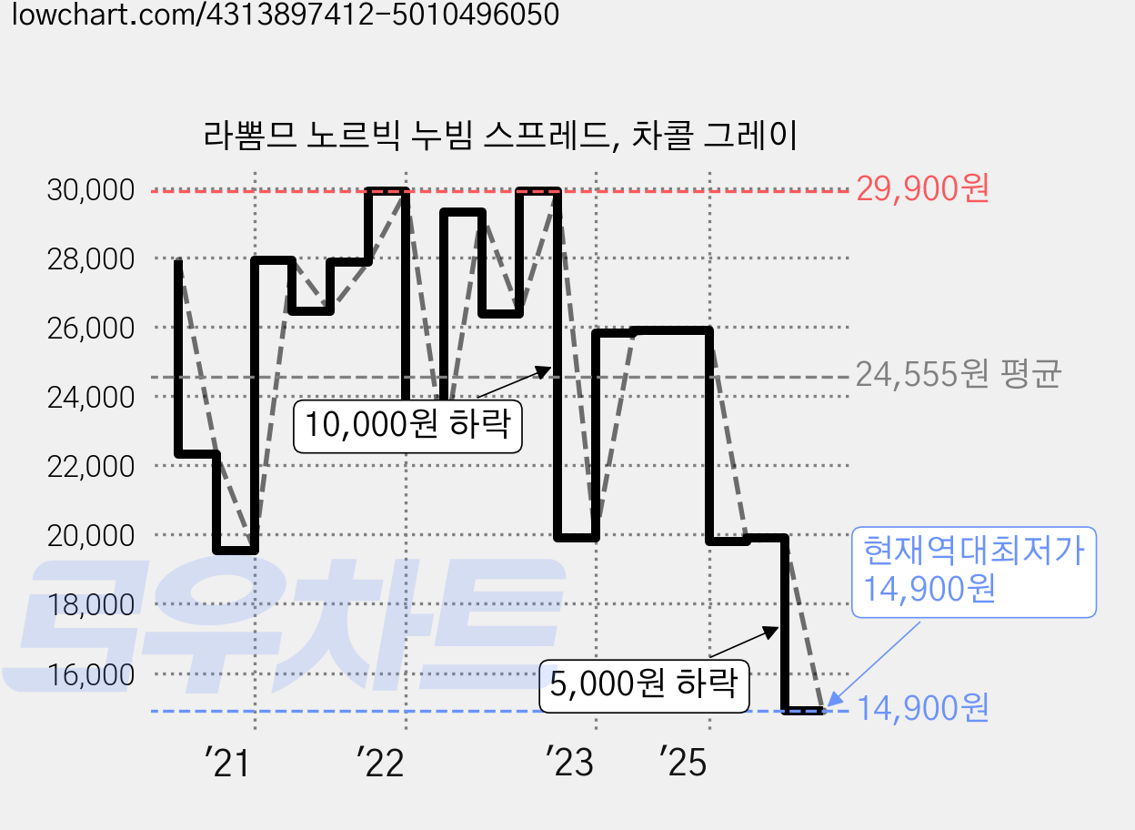 라뽐므 노르빅 누빔 스프레드, 차콜 그레이 가격 변동 차트, 현재가 14,900원, 역대최저가