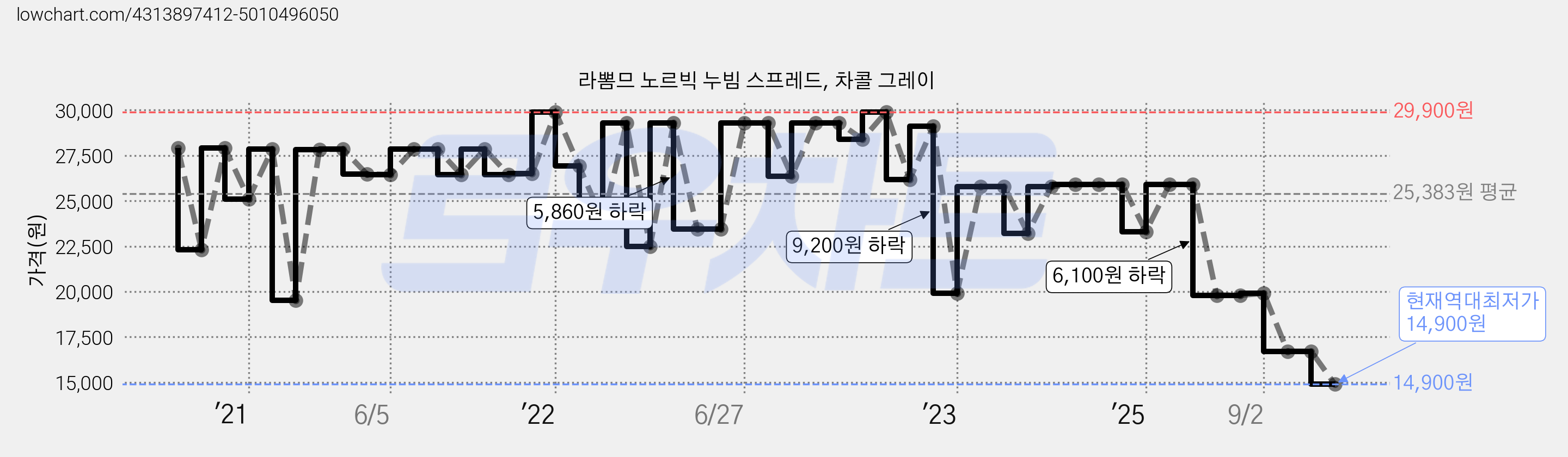 라뽐므 노르빅 누빔 스프레드, 차콜 그레이 가격 변동 차트, 현재가 14,900원, 역대최저가