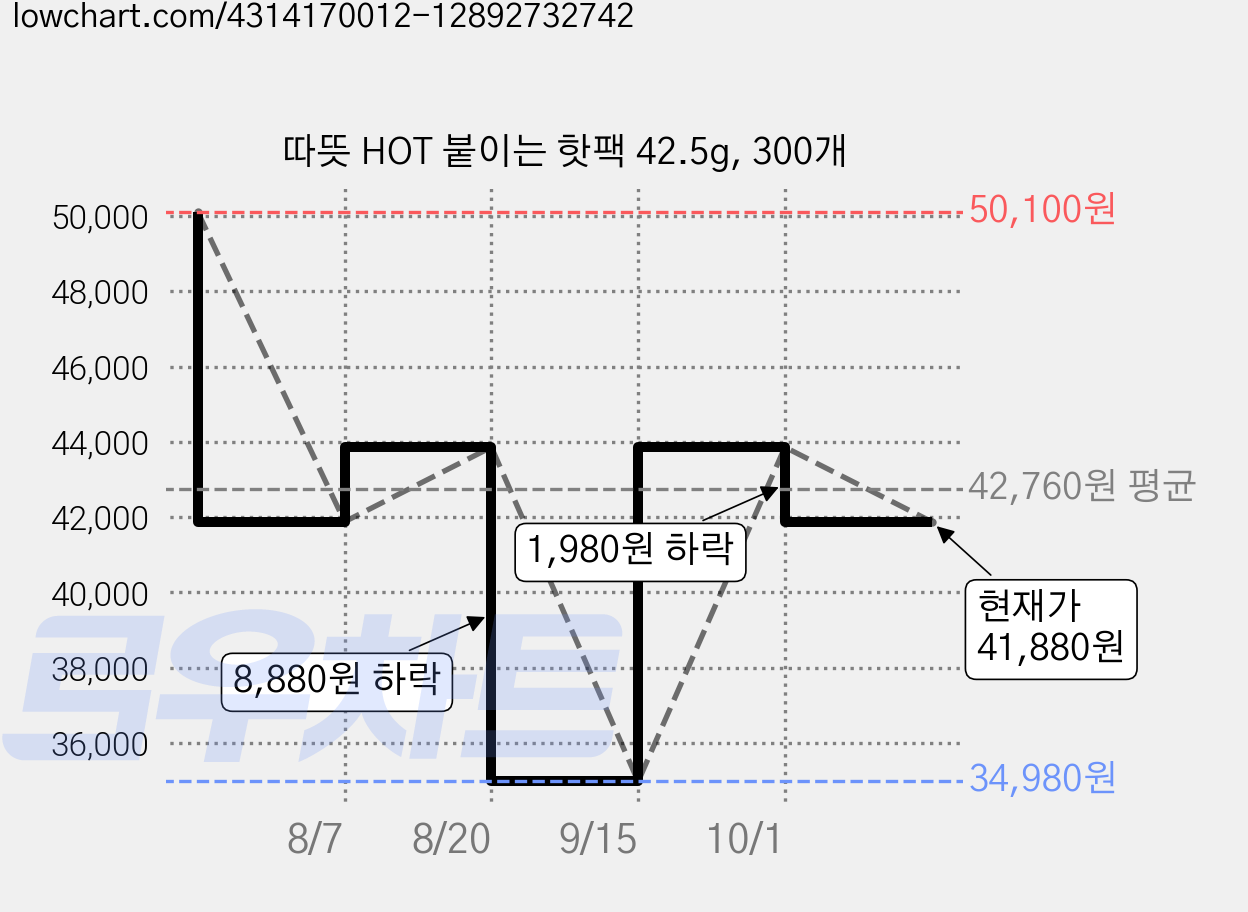 따뜻 HOT 붙이는 핫팩 42.5g, 300개 가격 변동 차트, 현재가 41,880원, 관측 최저가 34,980원