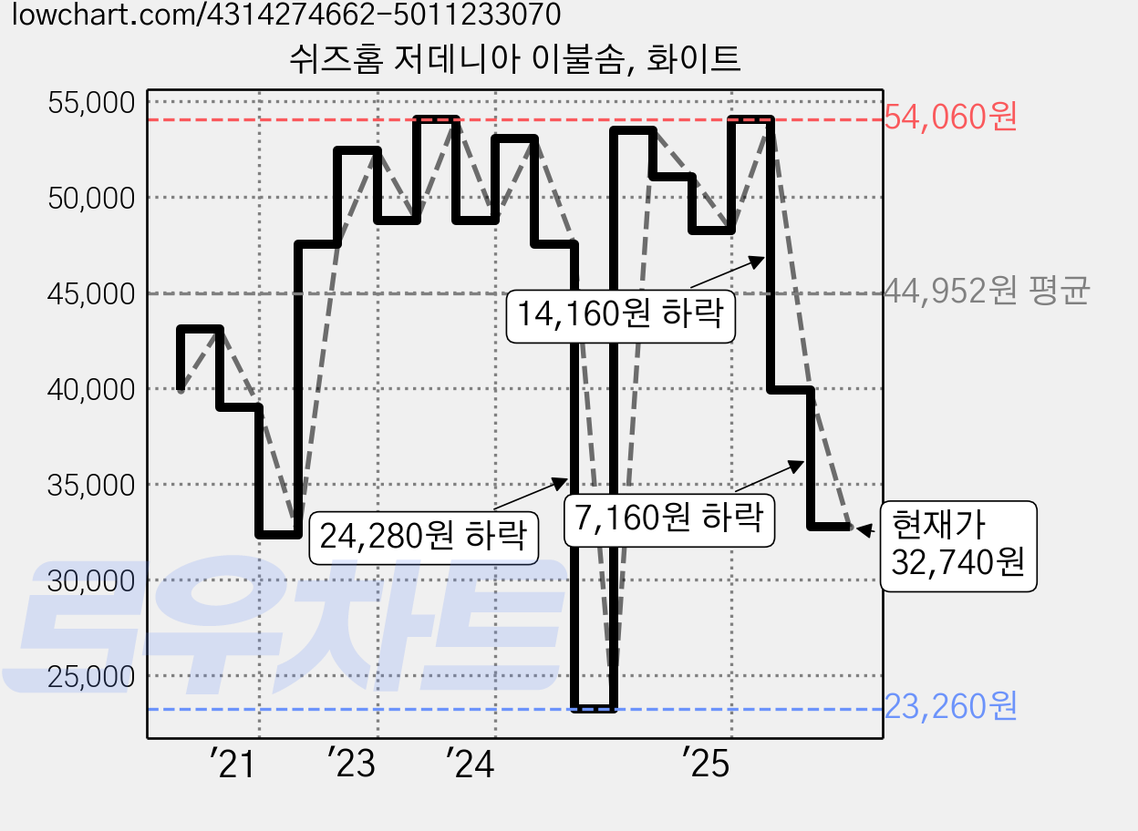 쉬즈홈 저데니아 이불솜, 화이트 가격 변동 차트, 현재가 32,740원, 관측 최저가 23,260원