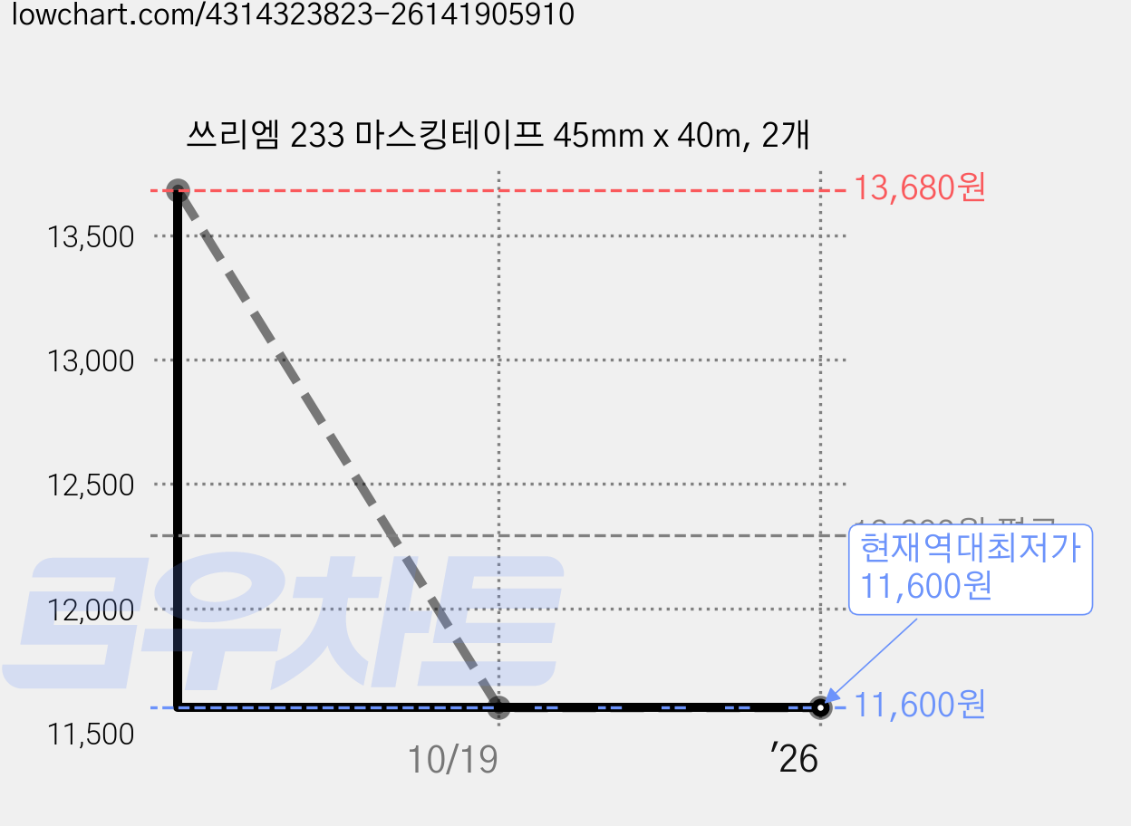 쓰리엠 233 마스킹테이프 45mm x 40m, 2개 가격 변동 차트, 현재가 11,600원, 역대최저가