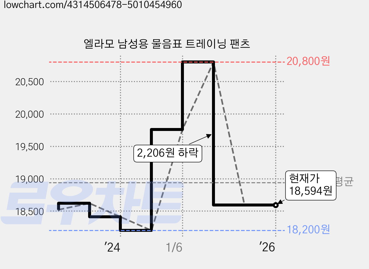 엘라모 남성용 물음표 트레이닝 팬츠 가격 변동 차트, 현재가 18,594원, 역대최저가