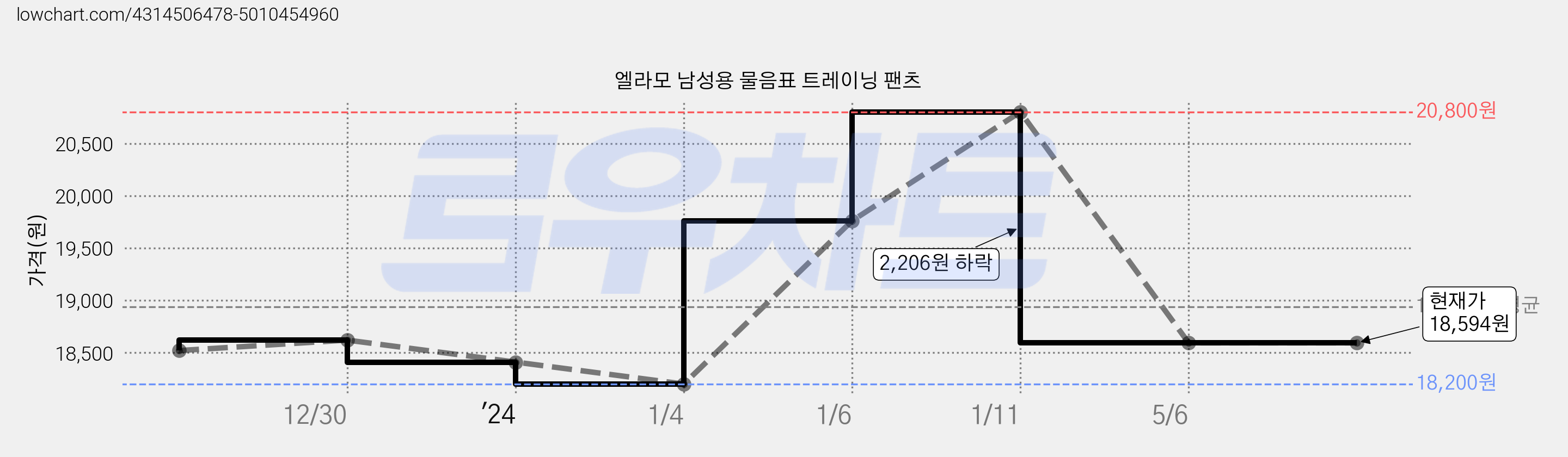 엘라모 남성용 물음표 트레이닝 팬츠 가격 변동 차트, 현재가 18,594원, 역대최저가