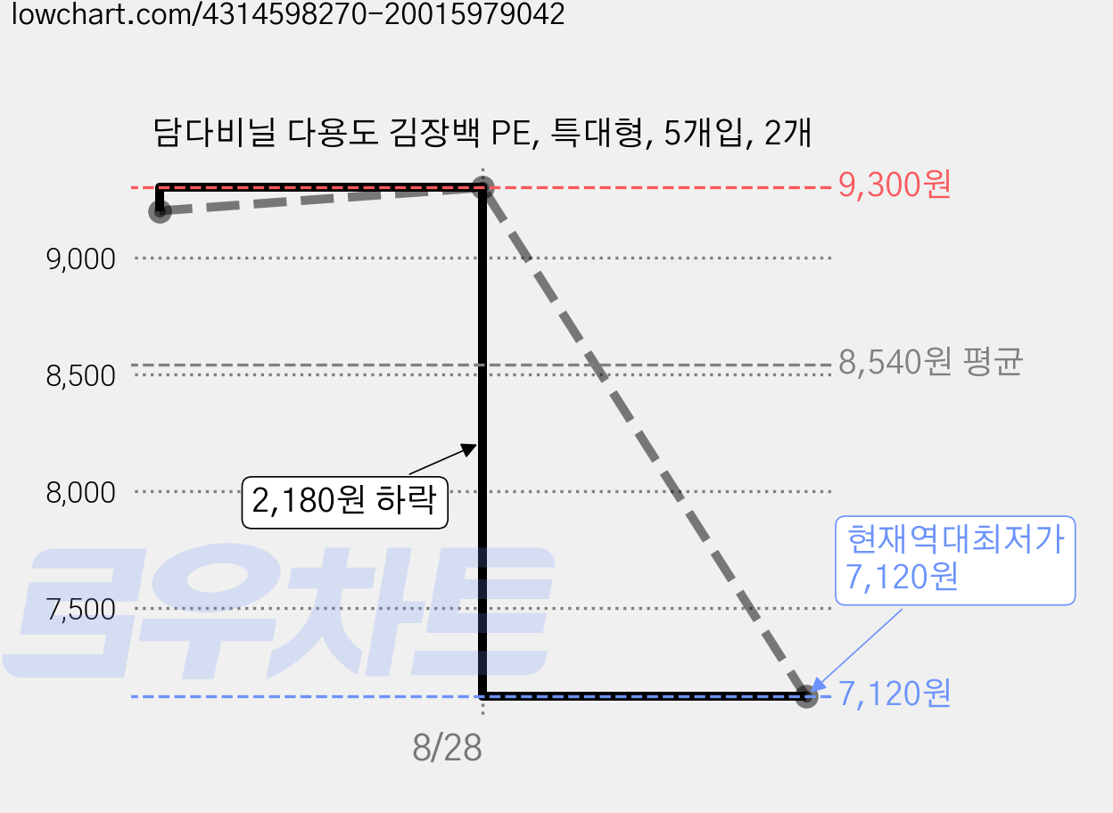 담다비닐 다용도 김장백 PE, 특대형, 5개입, 2개 가격 변동 차트, 현재가 7,120원, 역대최저가