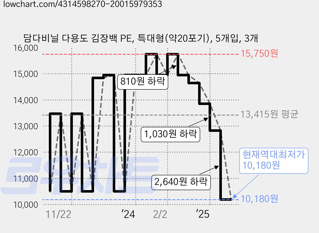 담다비닐 다용도 김장백 PE, 특대형(약20포기), 5개입, 3개 가격 변동 차트, 현재가 10,180원, 역대최저가