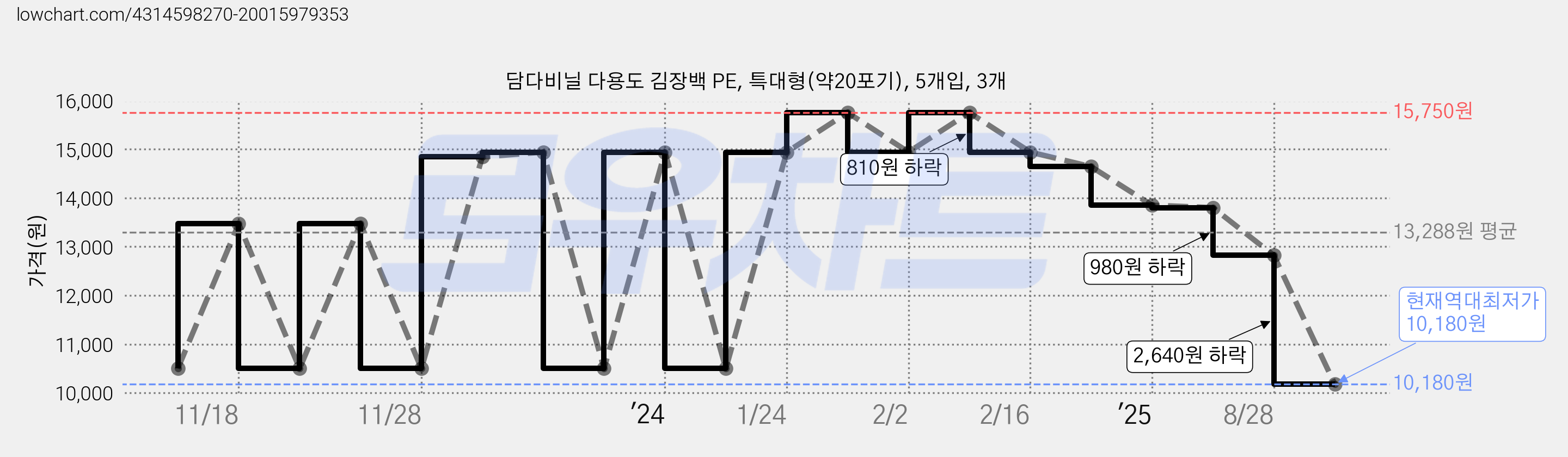 담다비닐 다용도 김장백 PE, 특대형(약20포기), 5개입, 3개 가격 변동 차트, 현재가 10,180원, 역대최저가