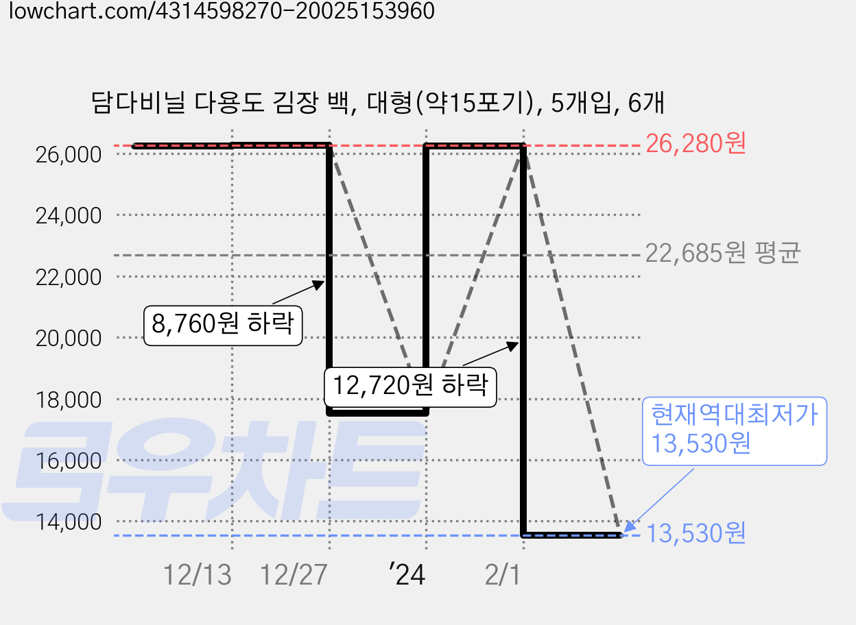 담다비닐 다용도 김장 백, 대형(약15포기), 5개입, 6개 가격 변동 차트, 현재가 13,530원, 역대최저가