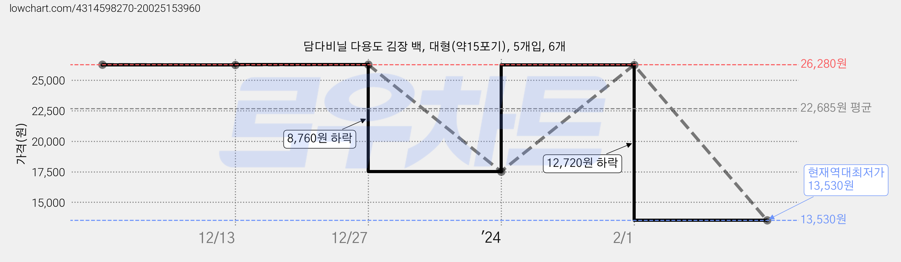담다비닐 다용도 김장 백, 대형(약15포기), 5개입, 6개 가격 변동 차트, 현재가 13,530원, 역대최저가