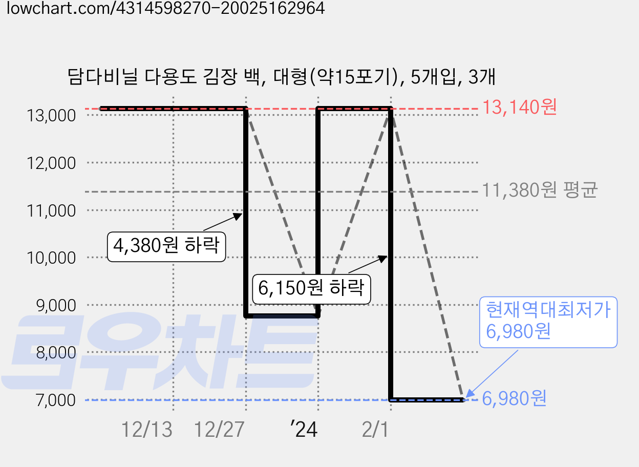 담다비닐 다용도 김장 백, 대형(약15포기), 5개입, 3개 가격 변동 차트, 현재가 6,980원, 역대최저가