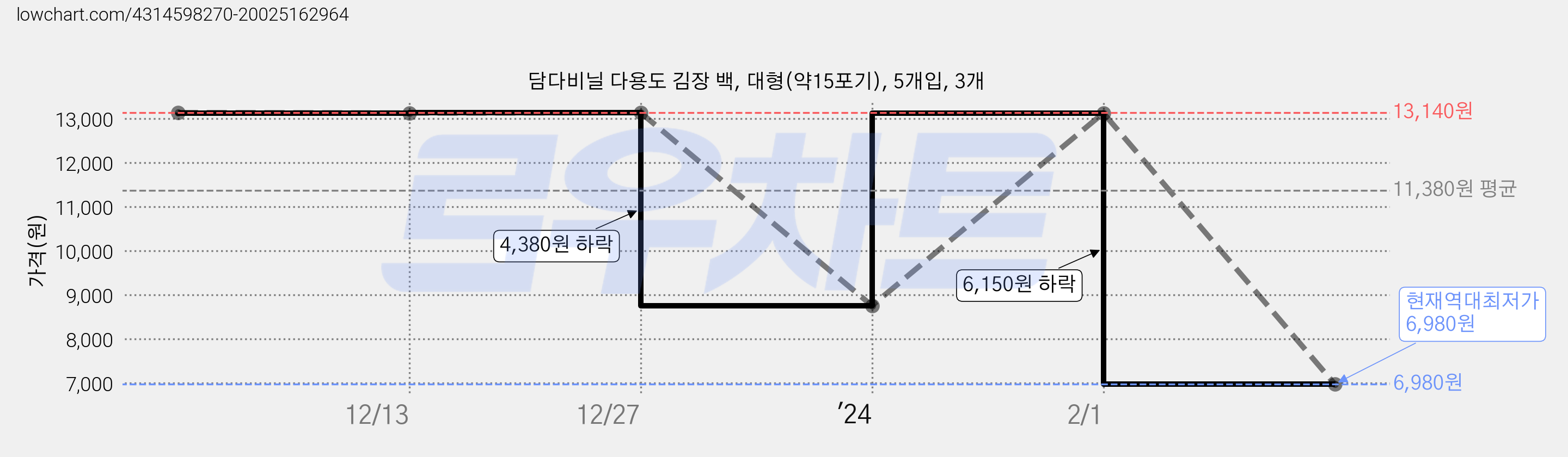 담다비닐 다용도 김장 백, 대형(약15포기), 5개입, 3개 가격 변동 차트, 현재가 6,980원, 역대최저가