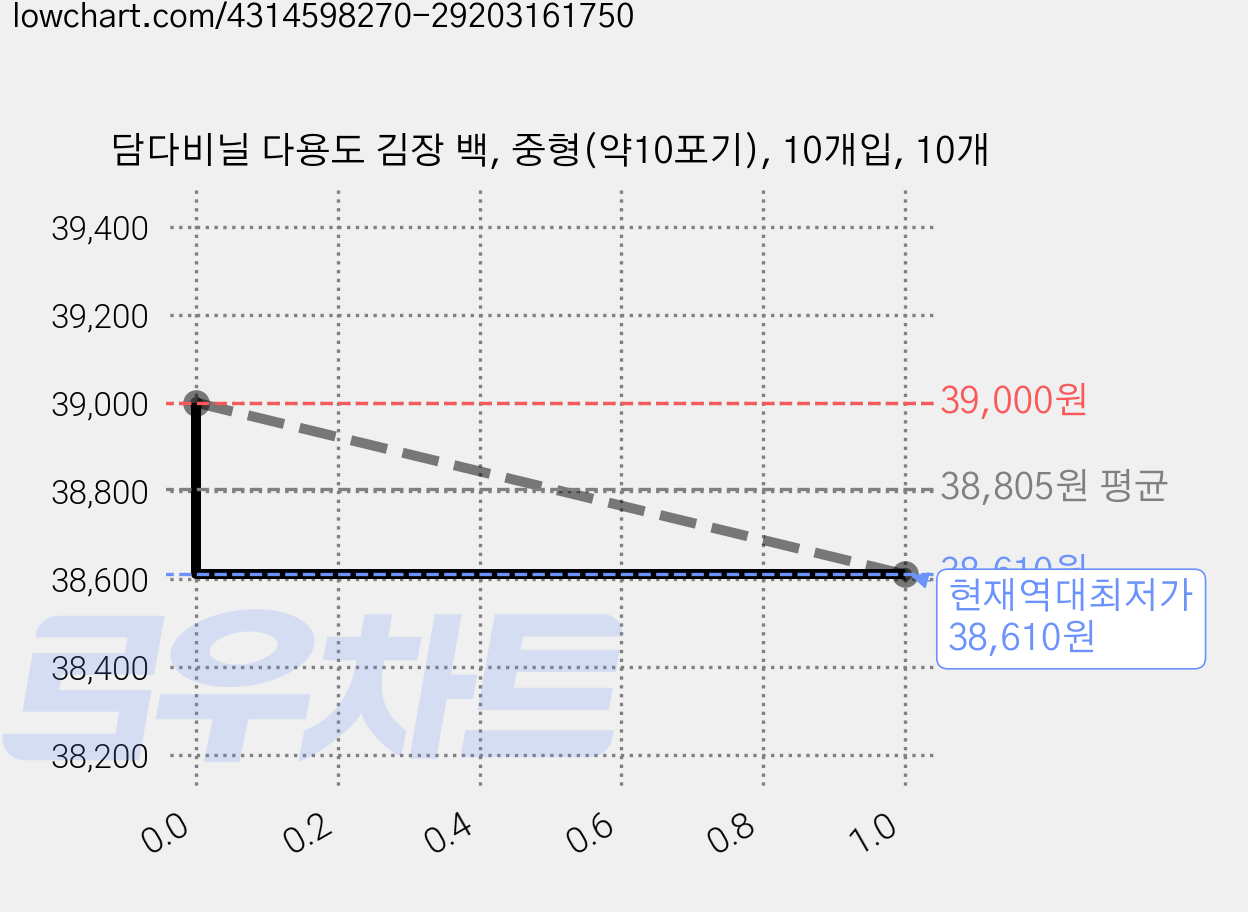 담다비닐 다용도 김장 백, 중형(약10포기), 10개입, 10개 가격 변동 차트, 현재가 38,610원, 역대최저가