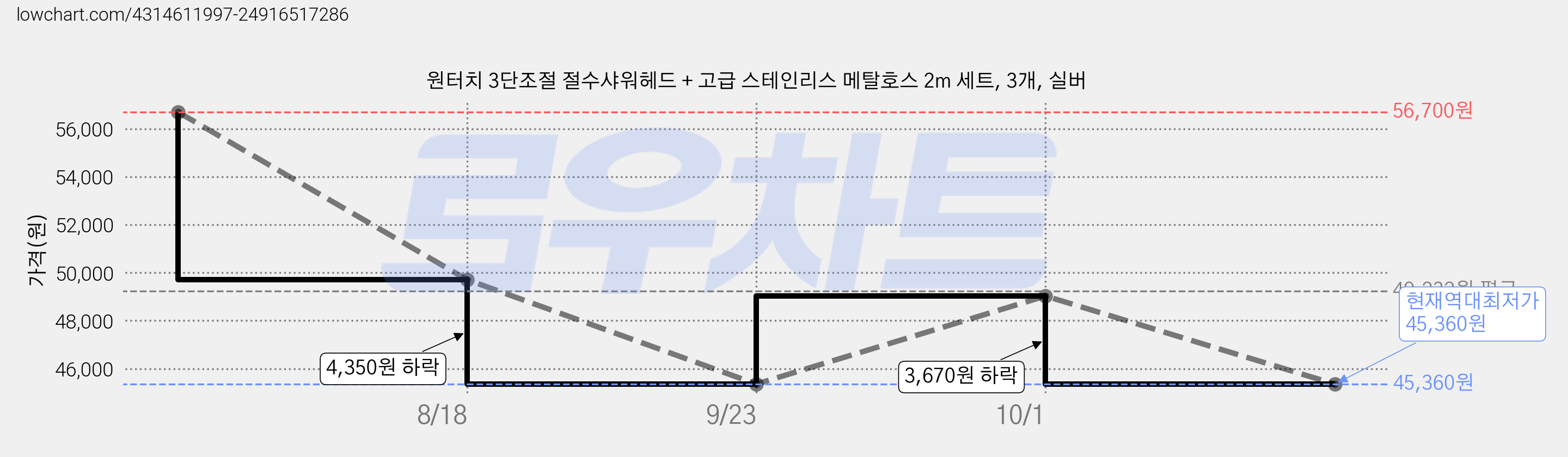 원터치 3단조절 절수샤워헤드 + 고급 스테인리스 메탈호스 2m 세트, 3개, 실버 가격 변동 차트, 현재가 45,360원, 역대최저가