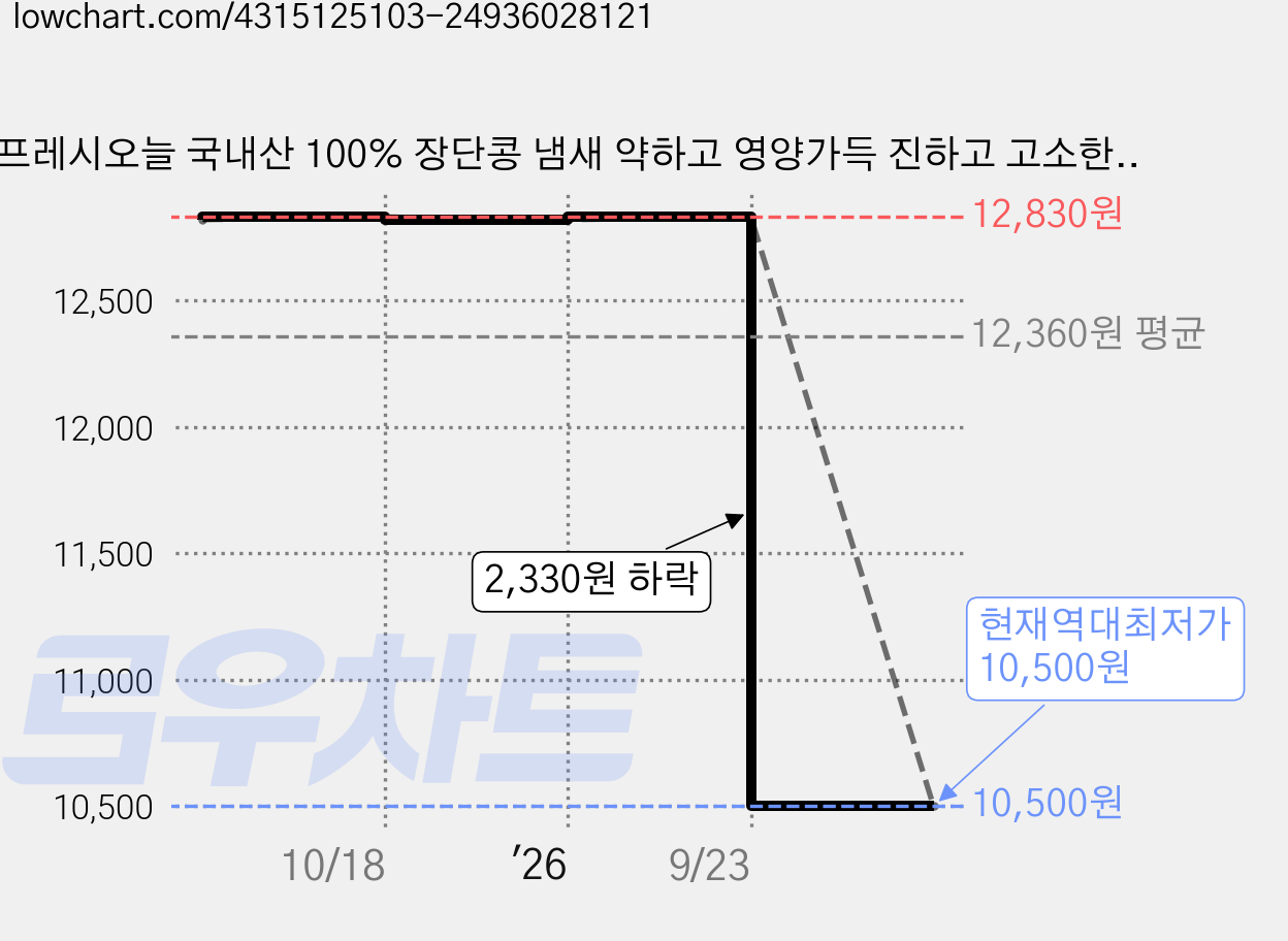프레시오늘 국내산 100% 장단콩 냄새 약하고 영양가득 진하고 고소한 윤성순 장모님 청국장, 160g, 3개 가격 변동 차트, 현재가 10,500원, 역대최저가